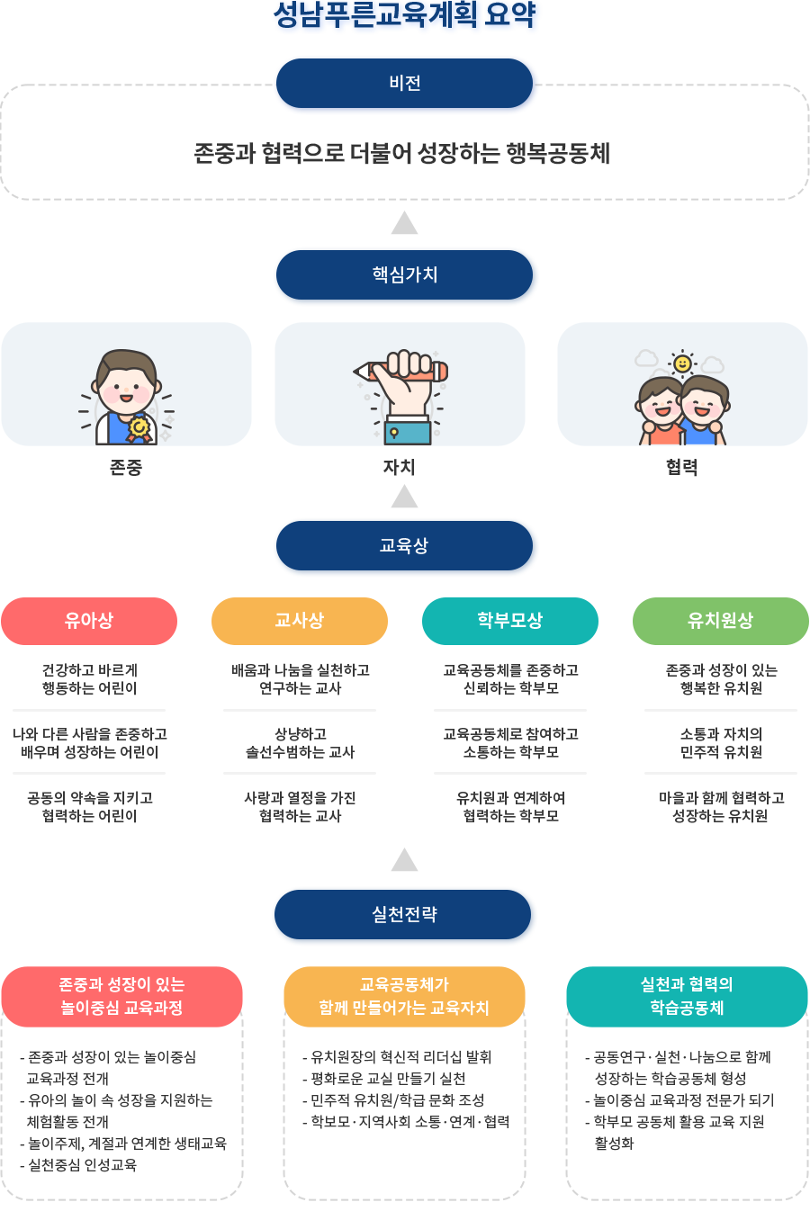 성남푸른유치원의 교육목표를 나타낸 이미지입니다.